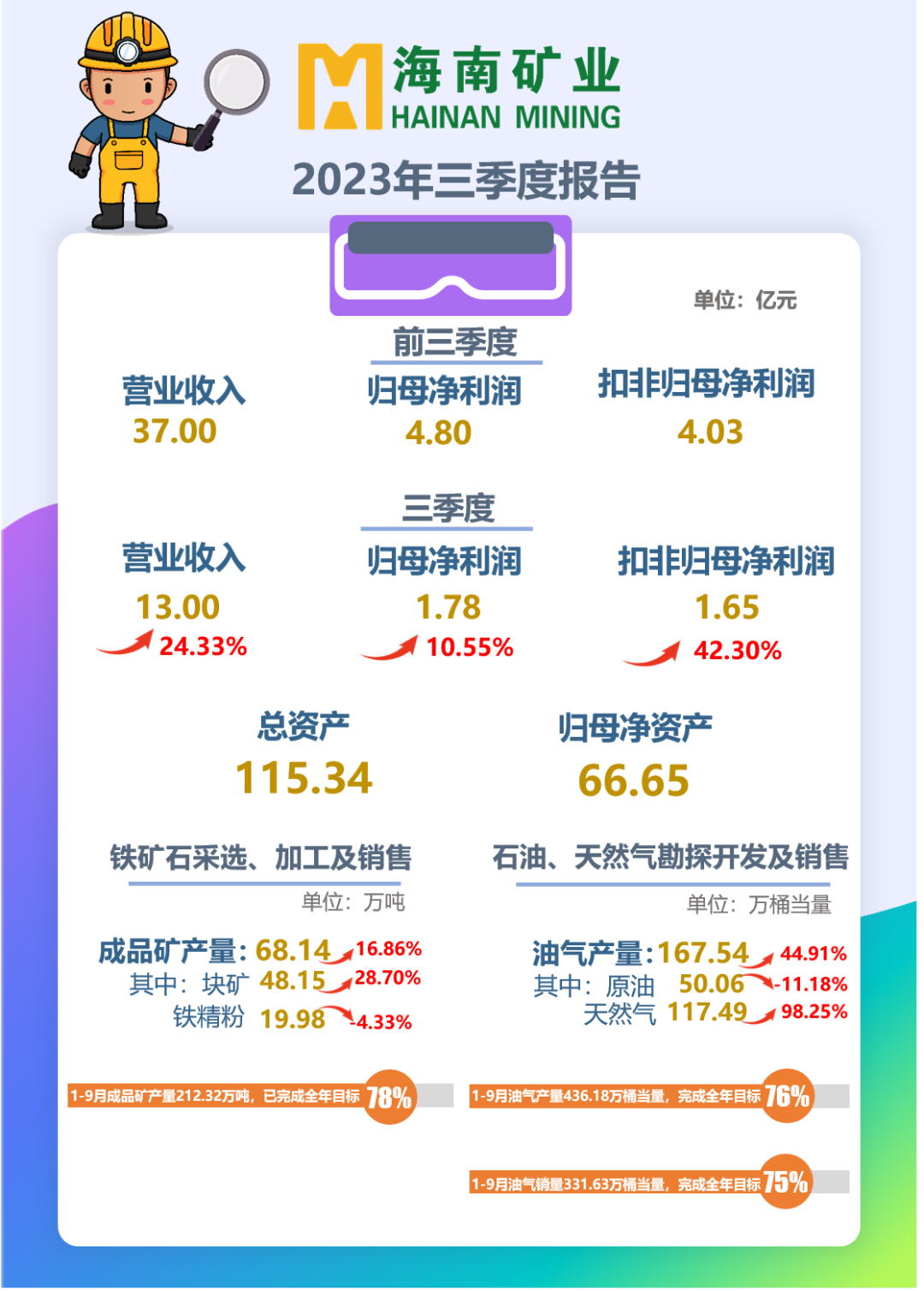 海小(xiǎo)礦帶您解讀2023年三季報！